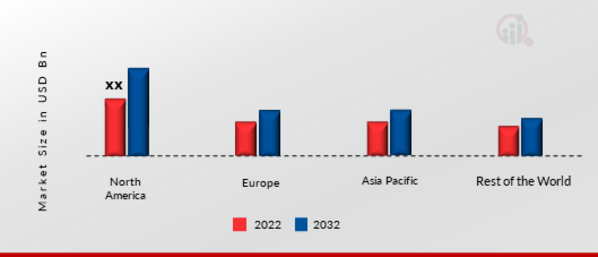 Content Marketing SHARE BY REGION 2022