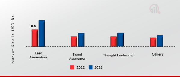 Content Marketing, by Distribution channel,2022&2032(