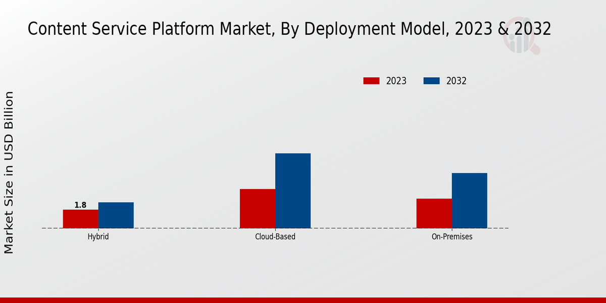 Content Service Platform Market Deployment Model