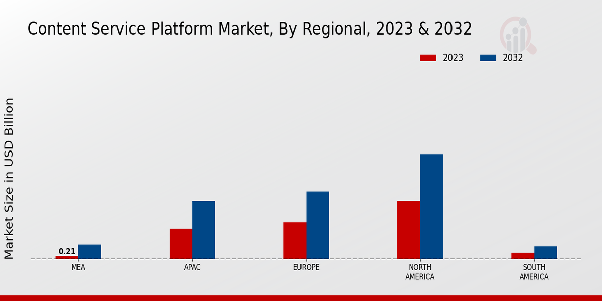 Content Service Platform Market Regional