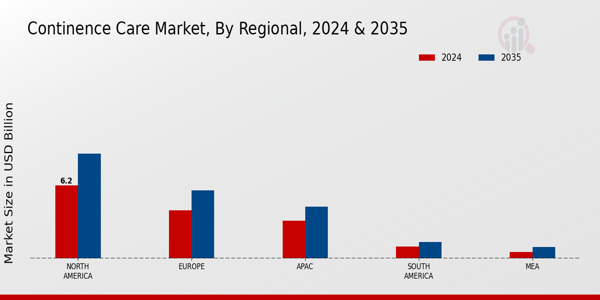 Continence Care Market Regional Insights  