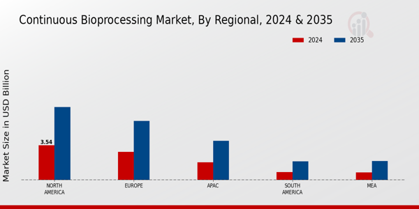 Continuous Bioprocessing Market Regional Insights  