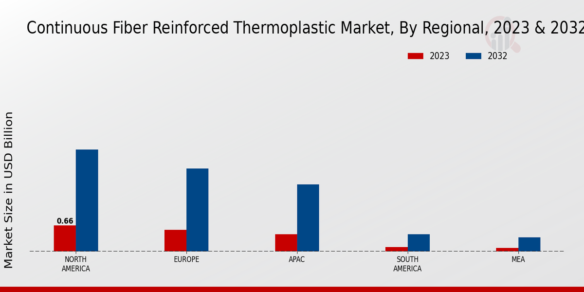 Continuous Fiber Reinforced Thermoplastic Market Regional