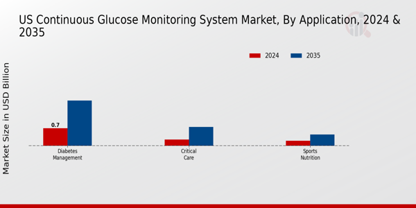 Continuous Glucose Monitoring System Market Application Insights