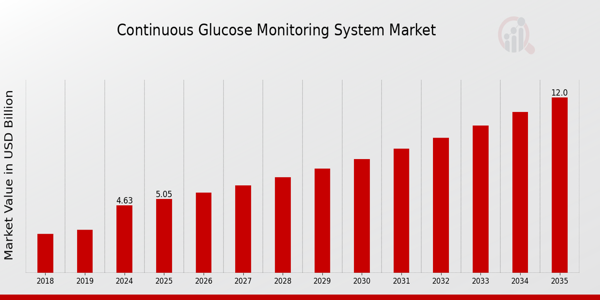 Continuous Glucose Monitoring System Market Overview