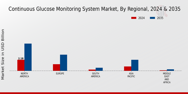 Continuous Glucose Monitoring System Market Regional Insights  
