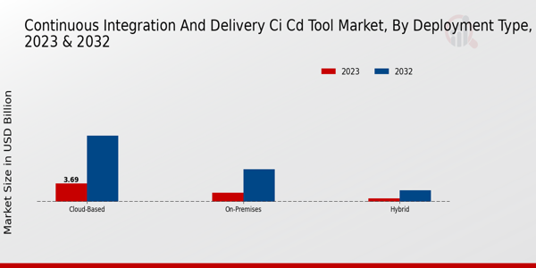 Continuous Integration and Delivery (CI/CD) Tool Market type inisghts