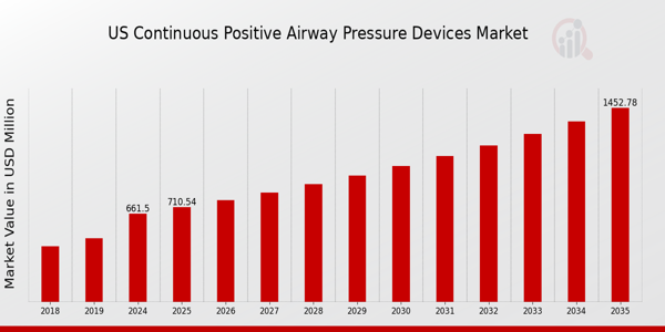 US Continuous Positive Airway Pressure Devices Market Overview