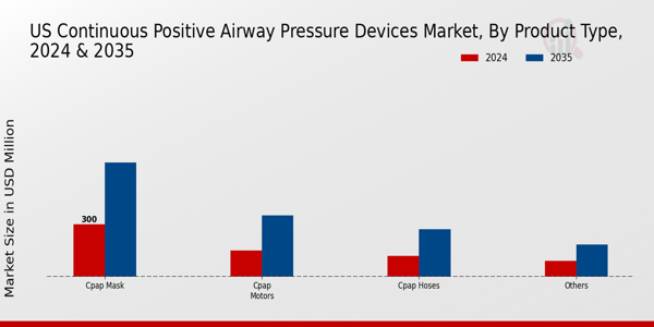 Continuous Positive Airway Pressure Devices Market Product Type