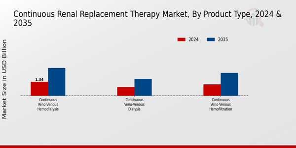 Continuous Renal Replacement Therapy Market Product Type Insights