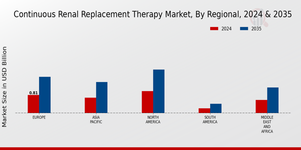 Continuous Renal Replacement Therapy Market Regional Insights