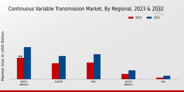 Continuous Variable Transmission Market Regional Insights  