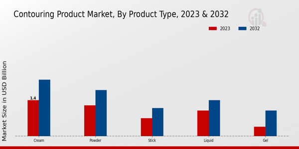 轮廓产品市场，按应用 2023 年和 2032 年