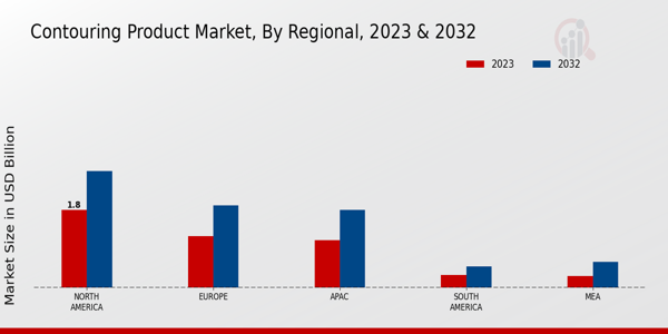 轮廓产品市场，按地区 2023 年和 2032 年划分