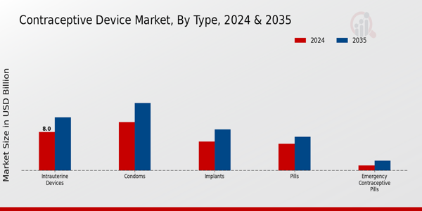 Contraceptive Device Market Type Insights  