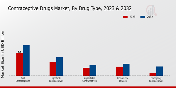 Contraceptive Drugs Market Drug Type Insights  