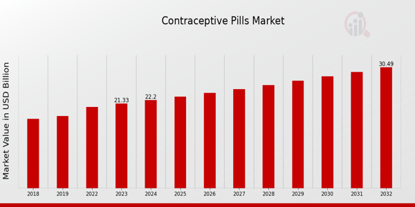 Contraceptive Pills Market Overview