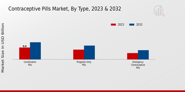 Contraceptive Pills Market Type Insights  