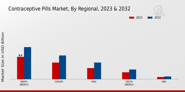 Contraceptive Pills Market Regional Insights  