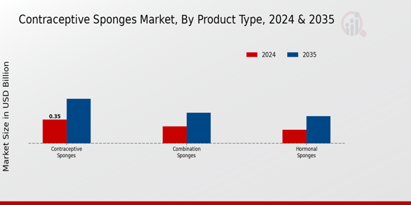 Contraceptive Sponge Market Insights