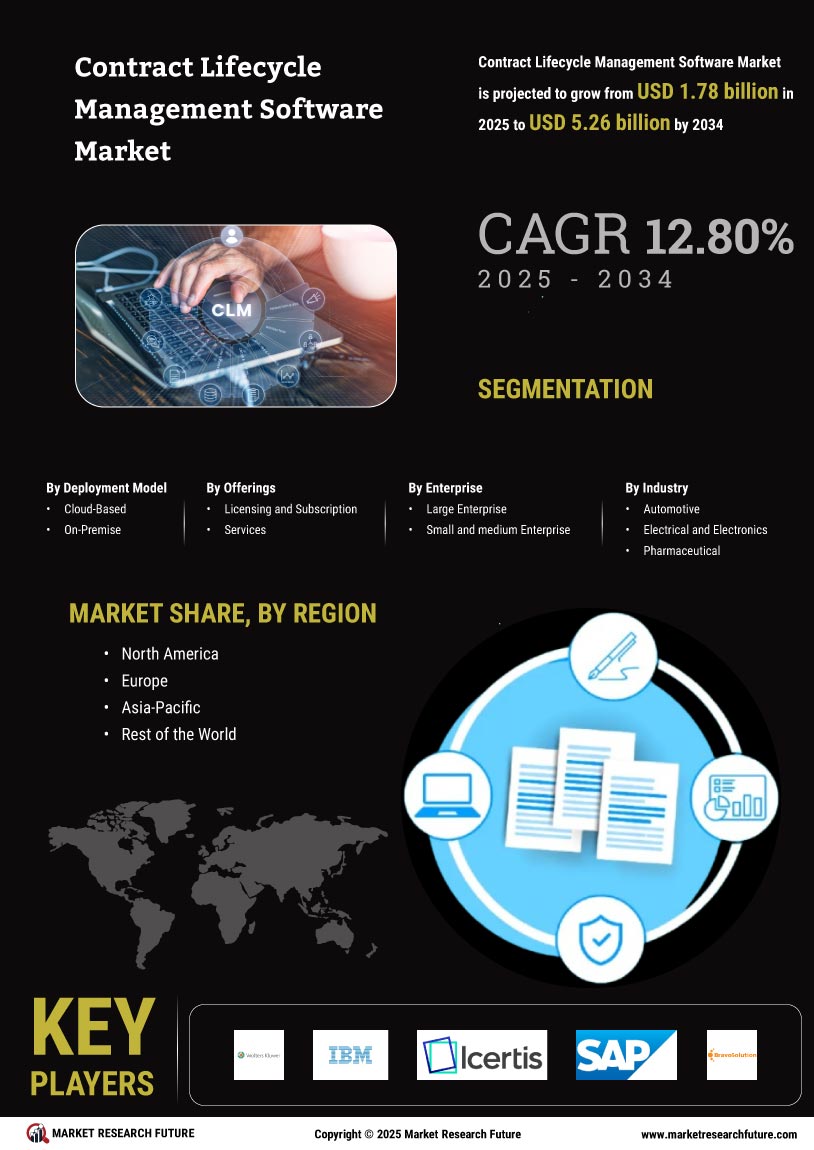 Contract Lifecycle Management Software Market