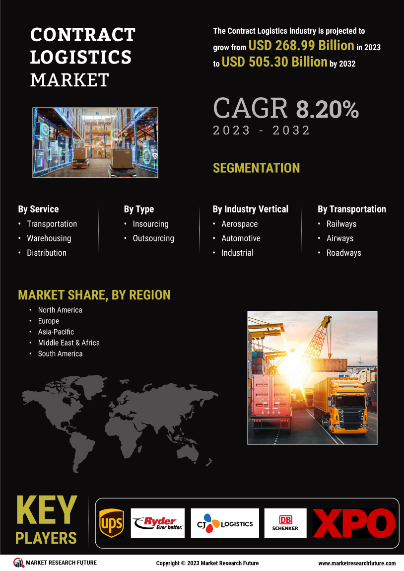 Contract Logistics Market