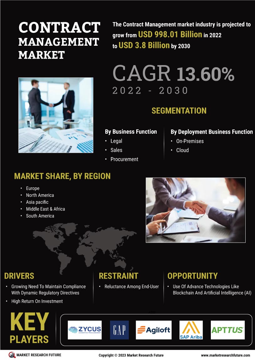 Contract Management Market