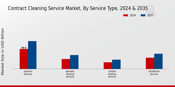 Contract Cleaning Service Market Segment