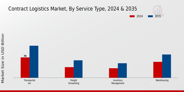Contract Logistics Market Segment