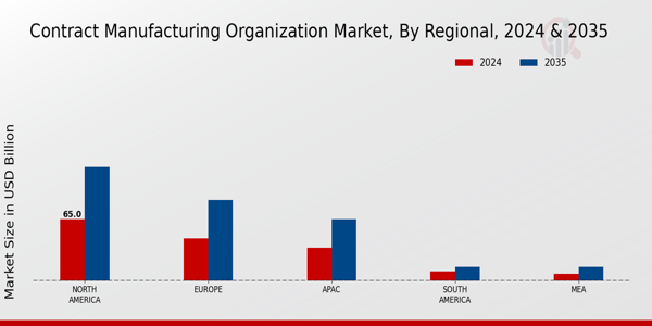 Contract Manufacturing Organization Market  regional insights