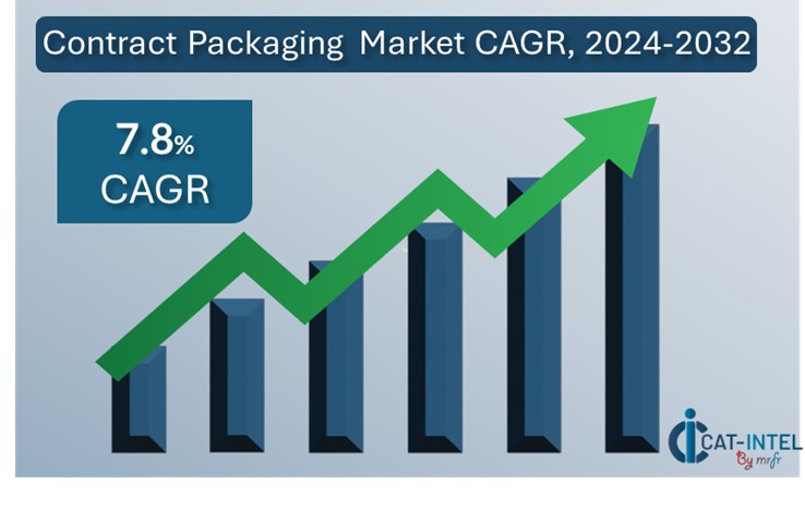 Contract Packaging Market Overview