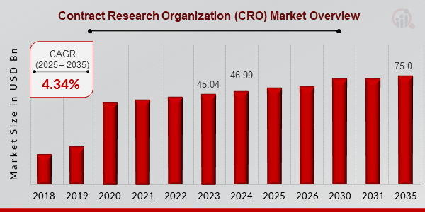 Contract Research Organization (CRO) Market Overview
