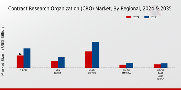 Contract Research Organization (CRO) Market Regional Insights