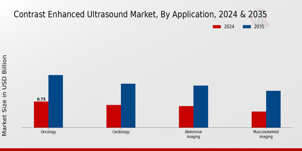 Contrast-enhanced Ultrasound Market Application Insights  