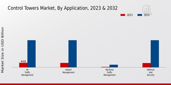 Control Towers Market Application Insights