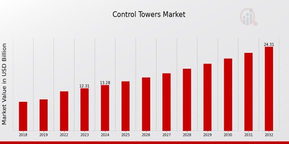 Control Towers Market Overview