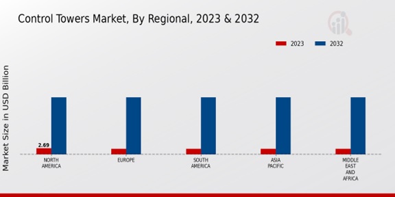 Control Towers Market Regional Insights