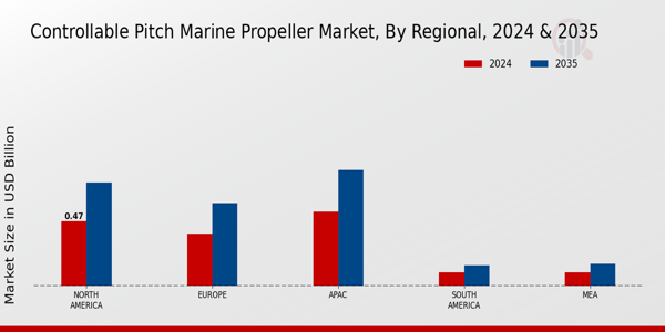 Markt für steuerbare Pitch-Marine-Propeller Region
