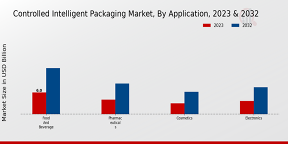 Controlled Intelligent Packaging Market Application