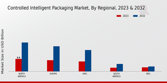 Controlled Intelligent Packaging Market Regional