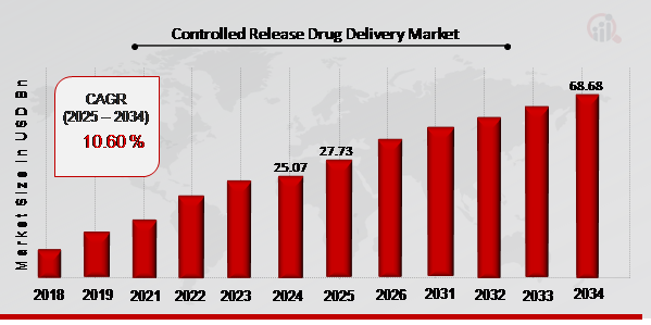 Controlled Release Drug Delivery Market Overview 2025-2034