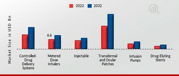 Controlled Release Drug Delivery Market by Application