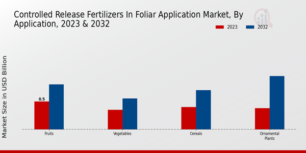 Controlled Release Fertilizers in Foliar Application Market Application Insights