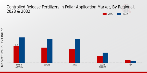 Controlled Release Fertilizers in Foliar Application Market Regional Insights