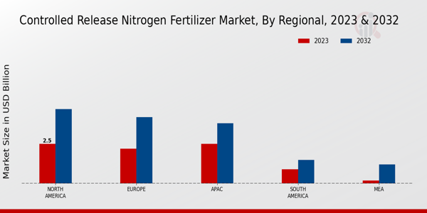 Controlled Release Nitrogen Fertilizer Market Regional Insights