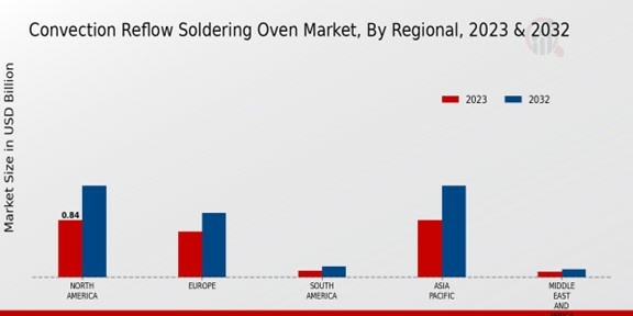 Convection Reflow Soldering Oven Market Regional