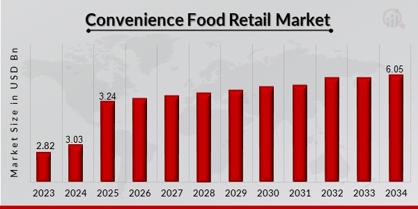 Convenience Food Retail Market Overview