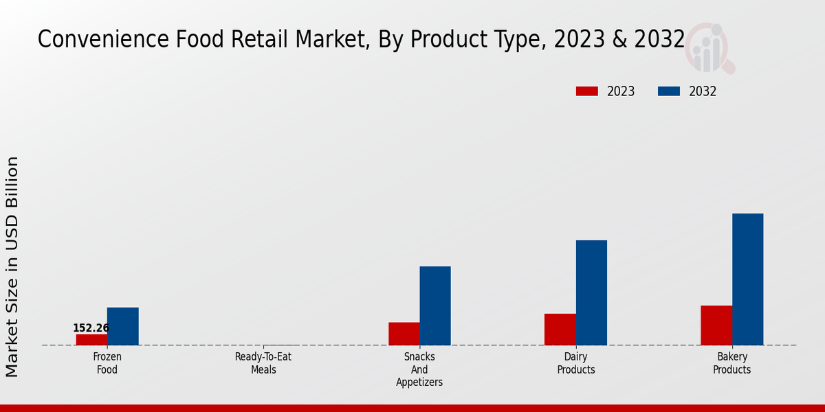 Convenience Food Retail Market Product Type Insights