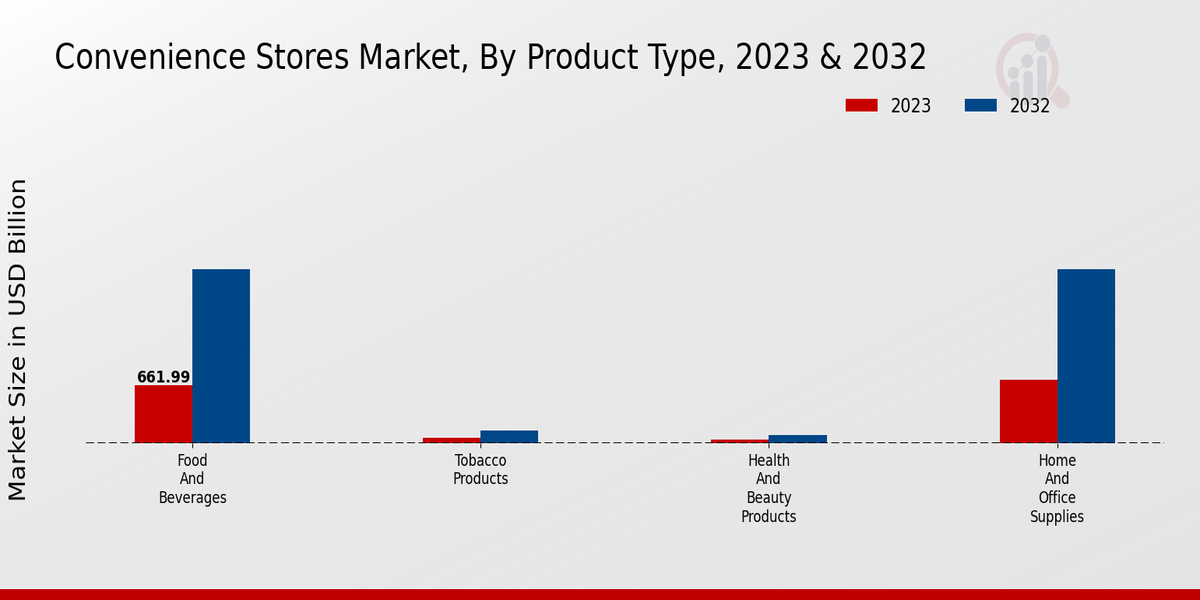 Convenience Stores Market Product Type Insights