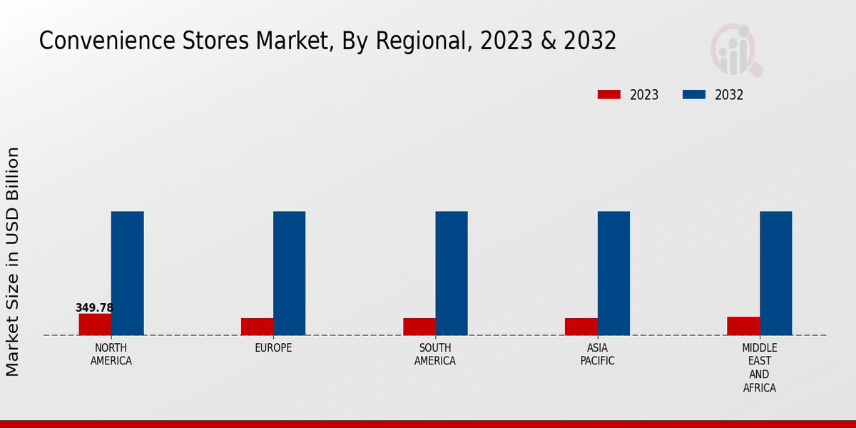 Convenience Stores Market Regional Insights